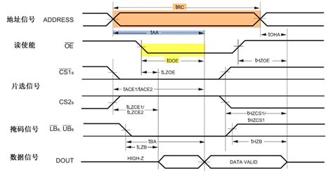 Fsmc Sram Stm