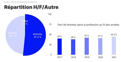 Panorama des métiers du design en 2022 profils salaires et tendances