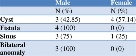 Sex Prevalence Of Different Anomalies Download Scientific Diagram