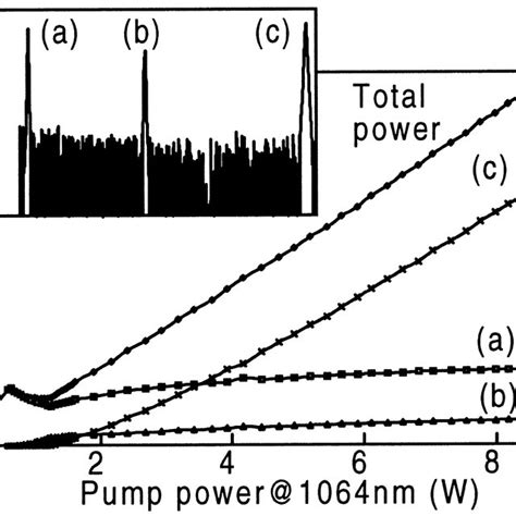 Output Powers Of The Residual Pump The First Stokes And The Second