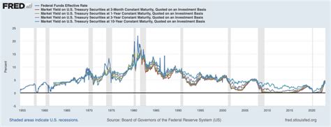 Yield Curves Bank And Finance