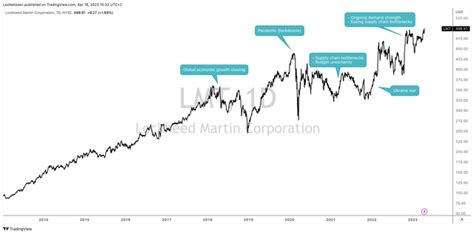 Lockheed Martin Stock New All Time Highs Are Fully Warranted Nyselmt