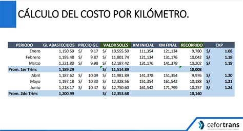 C Mo Calcular El Costo Por Kil Metro Del Combustible Gesti N De