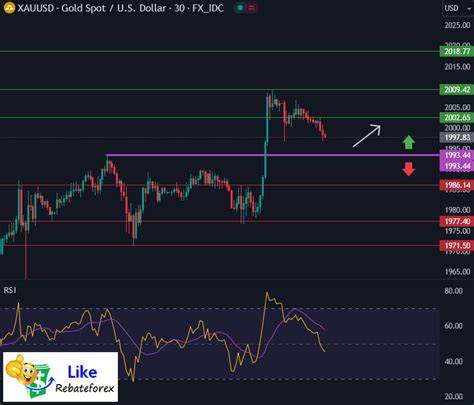 Technical Analysis Gold XAU USD 30 October 2023 Likerebateforex