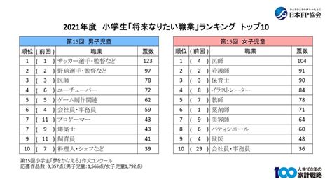 第15回「小学生『夢をかなえる』作文コンクール」入賞者、小学生の「将来なりたい職業」集計結果発表！ Npo法人日本fp協会のプレスリリース