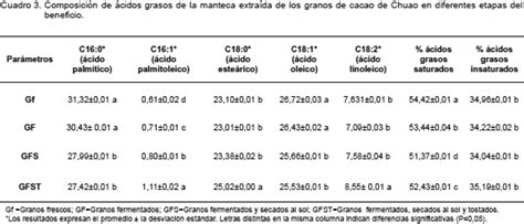 Cambios de las propiedades físico químicas y perfil de ácidos grasos en