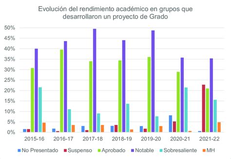 Evoluci N Del Rendimiento Acad Mico En Los Grupos Con Itinerario Pe