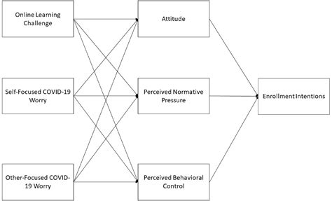 Investigating The Influence Of Covid Related Worry On University