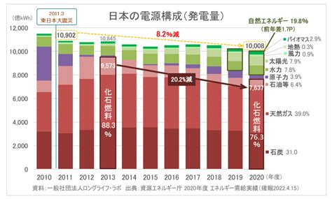 日本の発電方式別電力量の割合 一般社団法人ロングライフ・ラボ【公式】サイト