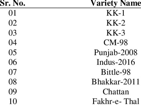 Details of collected chickpea varieties. | Download Scientific Diagram