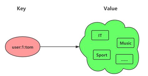 Redis Coding