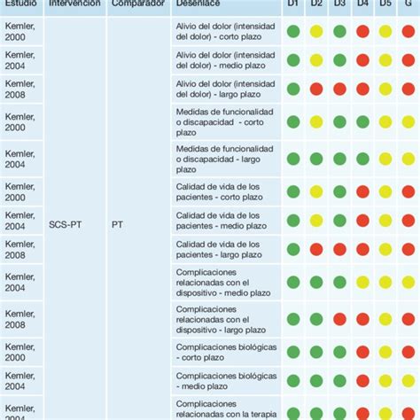 Resumen De La Herramienta De Evaluaci N Del Riesgo De Sesgo De Cochrane