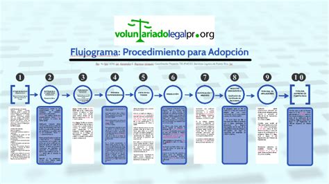 160216 Flujograma Procesos de Adopción by Alexander Reynoso on Prezi