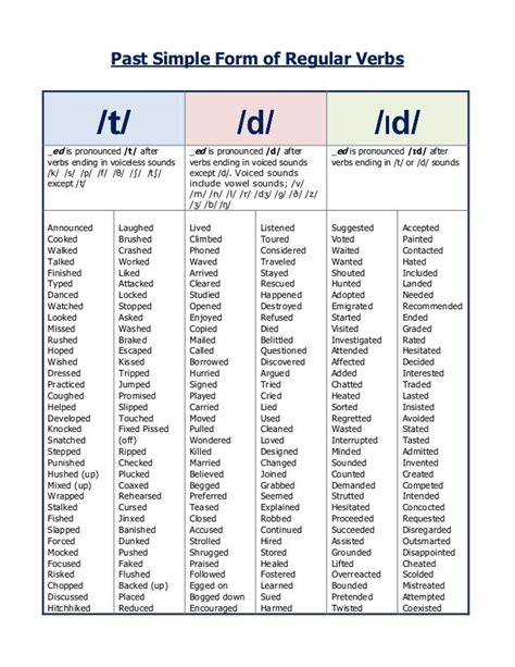 Past Simple Of Regular Verbs Pronunciation