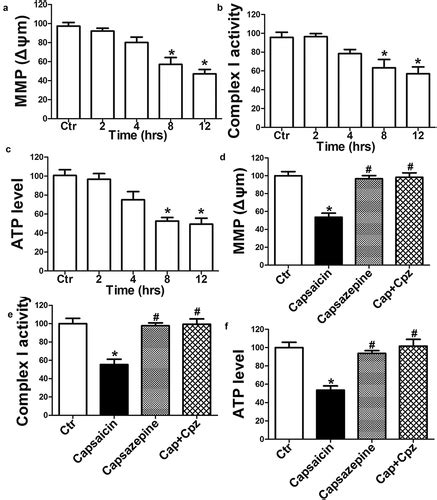 Full Article Capsaicin Induces Cytotoxicity In Human Osteosarcoma Mg63