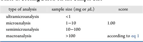 Table 2 From AGREEAnalytical GREEnness Metric Approach And Software