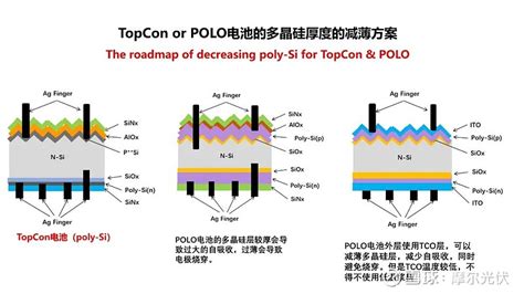 TOPCon的2个问题HJT的3个改进 TOPCon电池在现有技术结合MBB技术可以使得产业化平均效率提升到23 2 左右 HJT电池