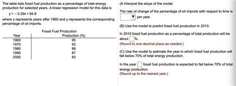 The Table Lists Fossil Fuel Production As Percentage Of Tota Energy A