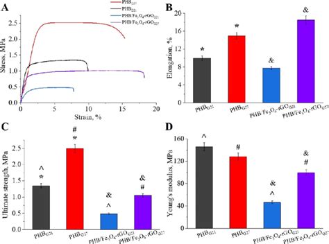 Stress−strain Curves A Elongation At Break B Ultimate Tensile Download Scientific Diagram