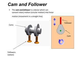 Kinematics Of Cam Linkages Types And Concepts Ppt