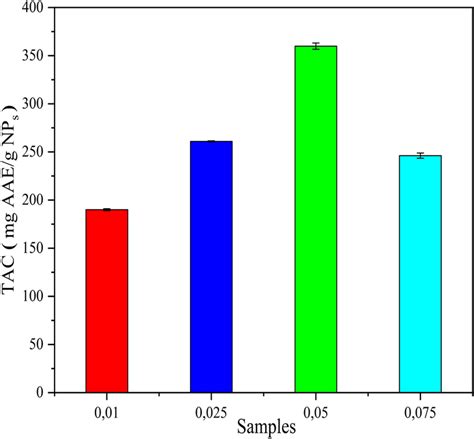 The Total Antioxidant Capacity Of Different Samples Download