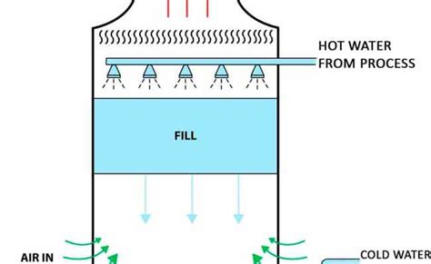 Cooling Tower Flow Diagram – Salamselim