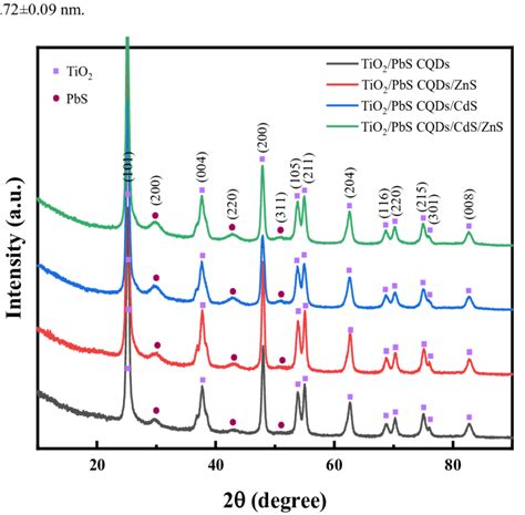 Xrd Patterns Of Tio Pbs Cqds With Various Coating Layers Figures