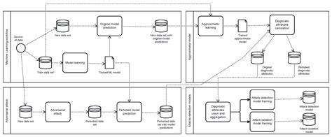 Applied Sciences Free Full Text Detecting And Isolating Adversarial Attacks Using