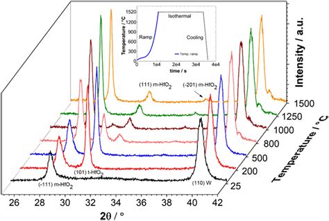 In Situ Xrd Scans Of A Layer System From Room Temperature Until