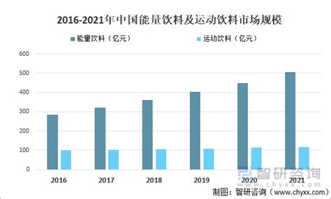 2021年中国功能饮料市场规模及主要企业经营分析 图 智研咨询