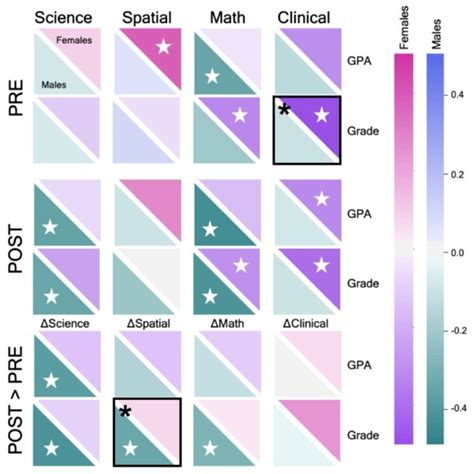 Sex Anxiety And Performance Correlation Values Are Shown Between