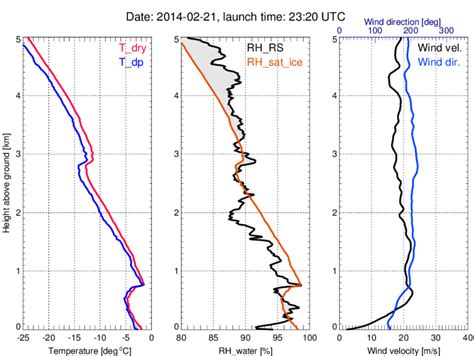 Vertical Profiles Of Temperature Blue Left And Dew Point Temperature