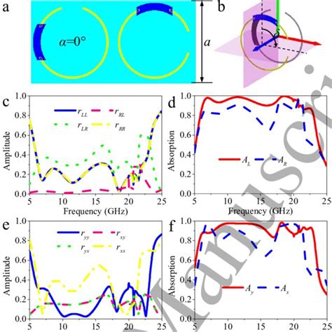 Design And Simulations Of Proposed Cd Meta Atoms A The 3d View Of The