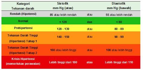 Sharing Qhse Normalkah Tekanan Darah Anda