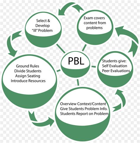 Pembelajaran Problem Solving Dan Problem Based Learning