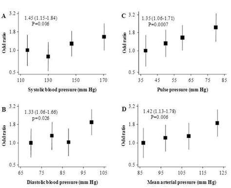 Adjusted Odd Ratios And 95 Confidence Interval 95 Ci For The