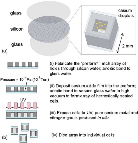 Figure 1 From Wafer Level Filling Of Microfabricated Atomic Vapor Cells