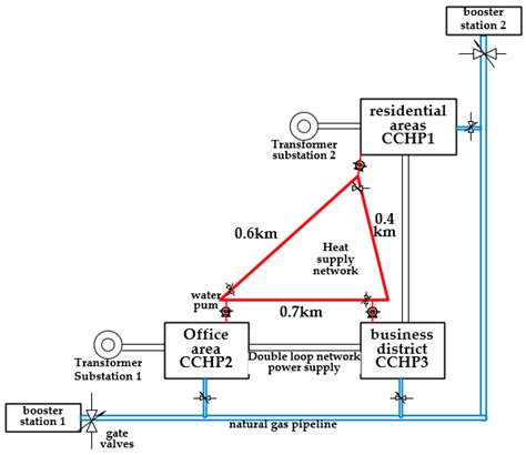 Energies Free Full Text Integrated Energy System Configuration