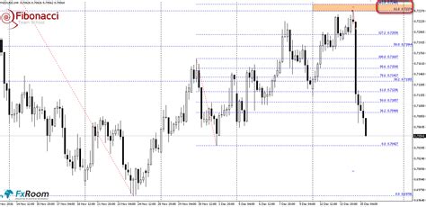 Z Serii Before After Fxroom Strategia Fts Na Nzdusd Fibonacci Team