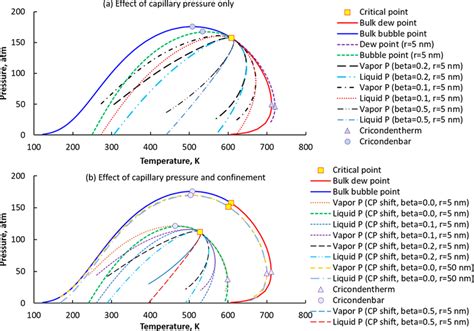 Phase Envelopes Predicted By The Models For The Wolfcamp Shale Oil In