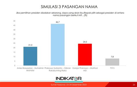 Hasil Survei Indikator Desember Prabowo Gibran