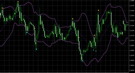 Bollinger Bands AA MTF TT MT4 Indicator Trading With Advanced