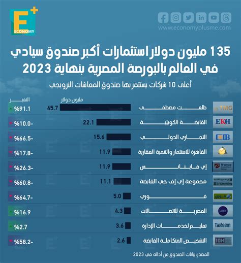 135 مليون دولار استثمارات أكبر صندوق في العالم بالبورصة المصرية بنهاية