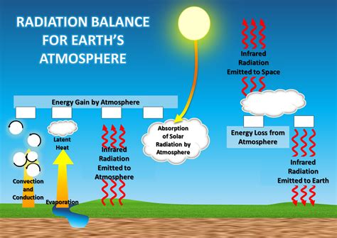 Earth's Energy Budget Diagram