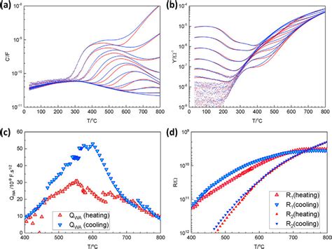 Thermal Hysteresis In A Capacitance And B Admittance Behaviour Of