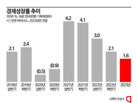 2023경제정책 정부도 내년 1대 성장 인정한은·kdi보다 비관적 아시아경제