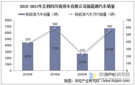 2018 2021年吉利四川商用车有限公司新能源汽车产量、销量及产销差额统计分析华经情报网华经产业研究院