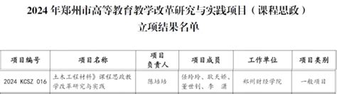 我校4个项目获批2024年郑州市高等教育教学改革研究与实践项目（思政课程、课程思政）立项 学校要闻 郑州财经学院