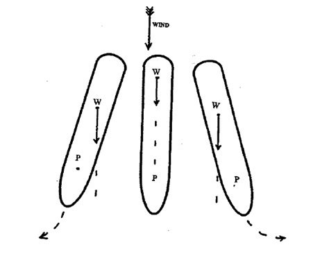 Effect Of Wind On Ship Handling Archives Knowledge Of Sea