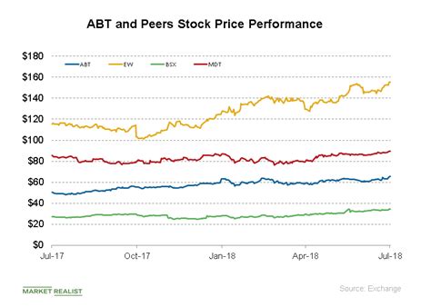 abbott laboratories stock price performance  july